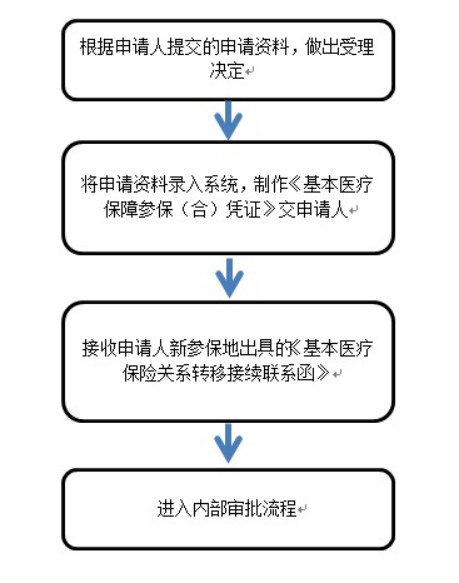 外地医保转入广东省社保