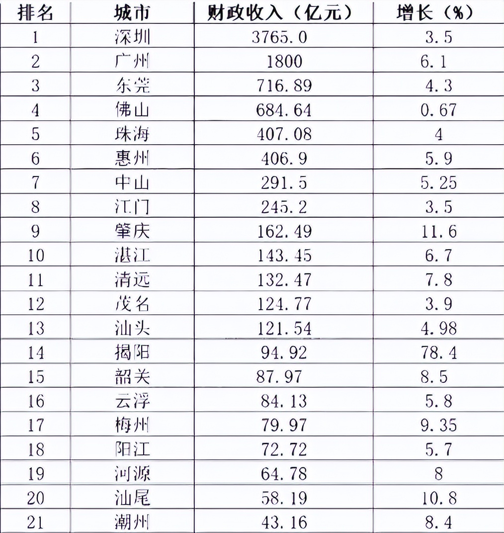 广东省2017年上半年各市财政收入分析