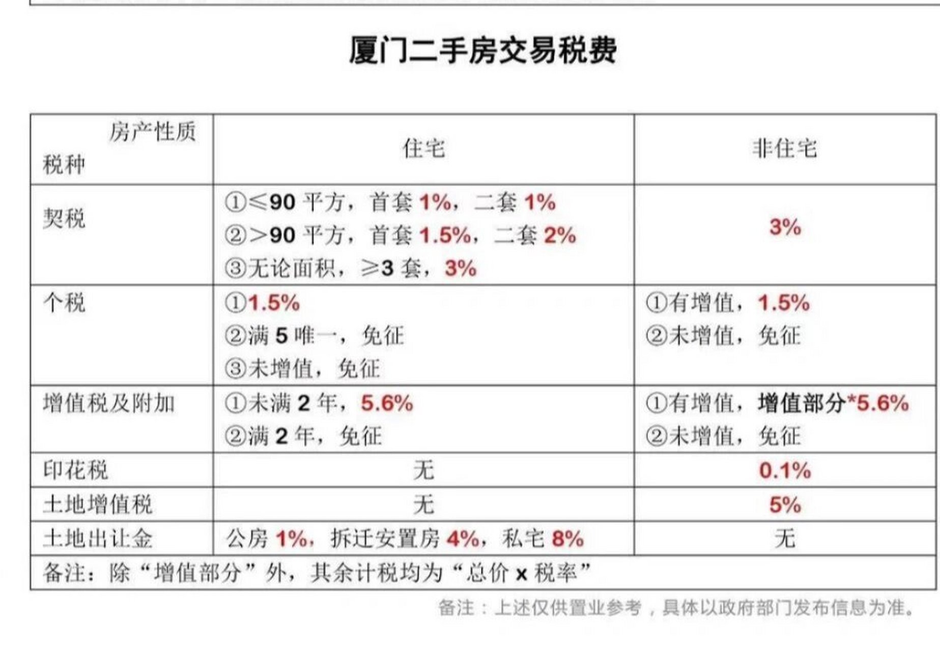 澳门房产过户与厦门房产过户的异同