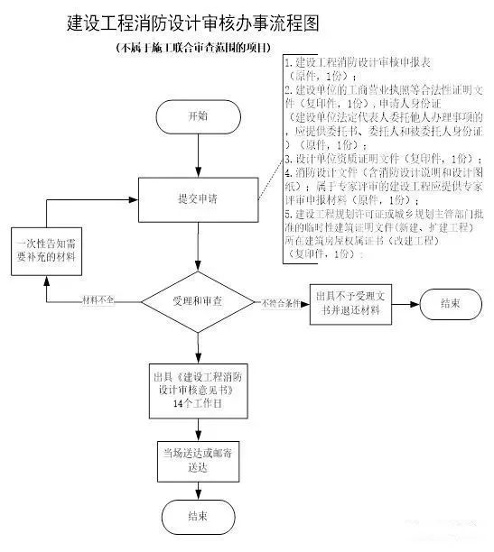 澳门消防设计审查费与广东省的联动机制