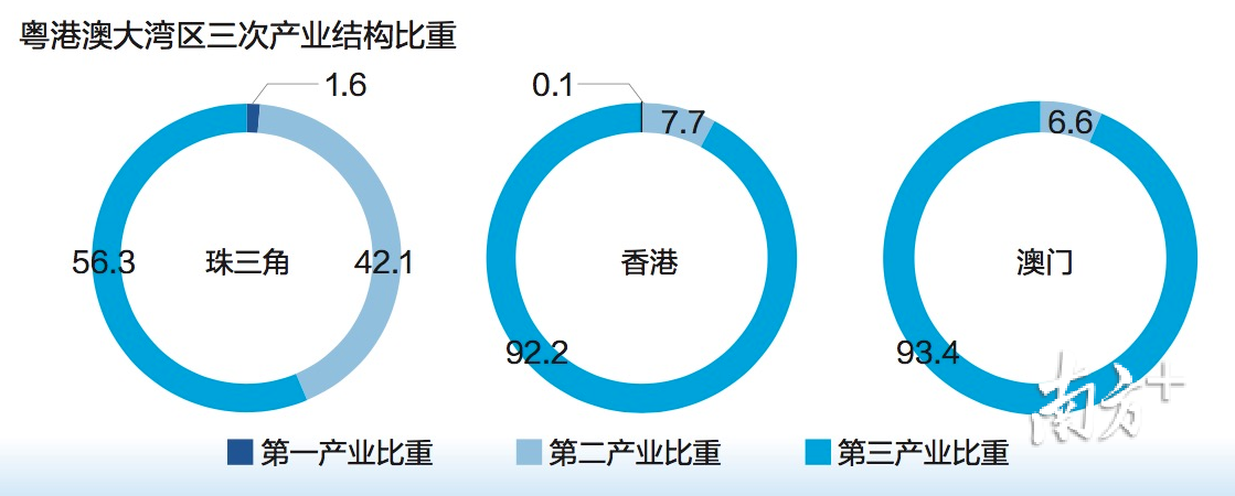 澳门与广东省的支柱产业，互补与融合