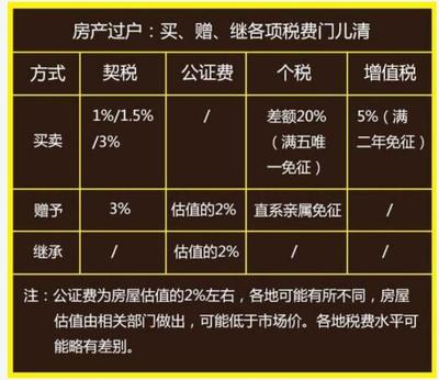 继承房产后再出售税费详解